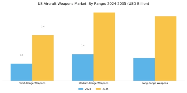 US Aircraft Weapons Market Segment Image 2