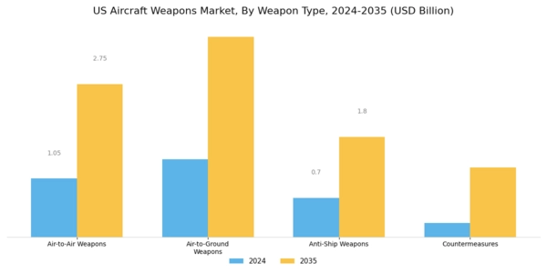 US Aircraft Weapons Market Segment Image 3