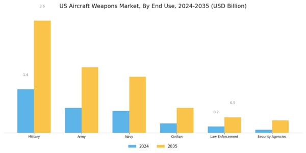 US Aircraft Weapons Market Segment Image 4