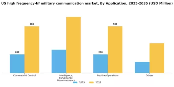 US High-Frequency HF Military Communication Market Segment Image 0