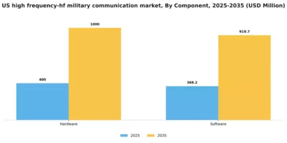 US High-Frequency HF Military Communication Market Segment Image 1