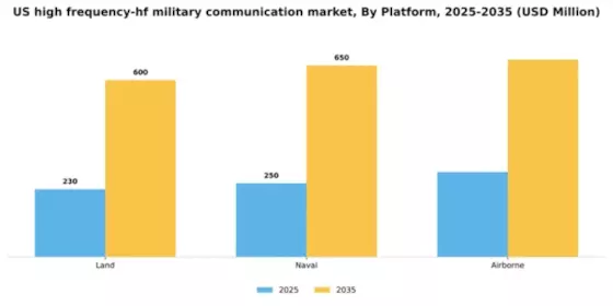 US High-Frequency HF Military Communication Market Segment Image 3