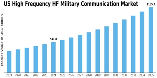 US High-Frequency HF Military Communication Market Size