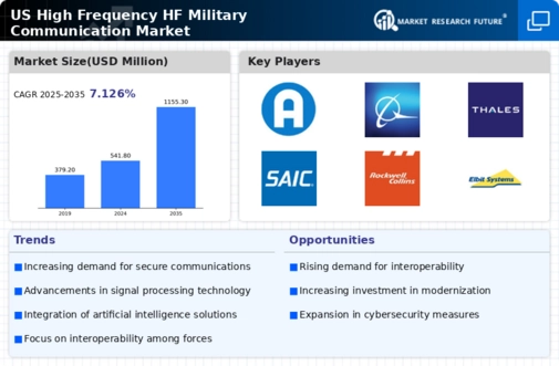 US High-Frequency HF Military Communication Market Infographic