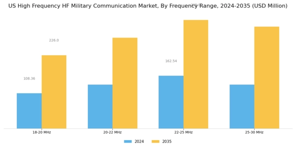 US High-Frequency HF Military Communication Market Segment Image 0