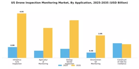 US Drone Inspection Monitoring Market Segment Image 0