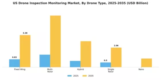 US Drone Inspection Monitoring Market Segment Image 1