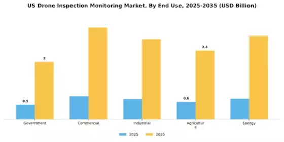 US Drone Inspection Monitoring Market Segment Image 2