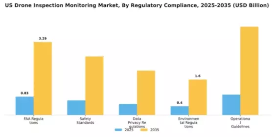 US Drone Inspection Monitoring Market Segment Image 3