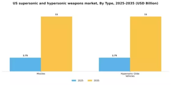 US Supersonic and Hypersonic Weapons Market  Segment Image 1