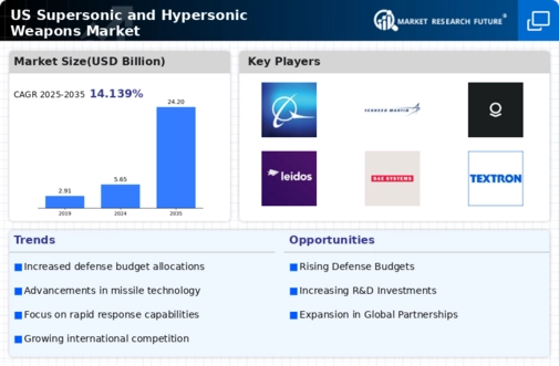 US Supersonic and Hypersonic Weapons Market  Infographic