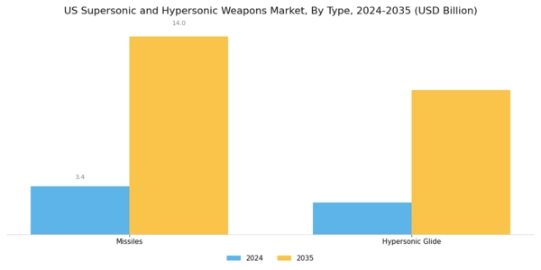 US Supersonic and Hypersonic Weapons Market  Segment Image 1