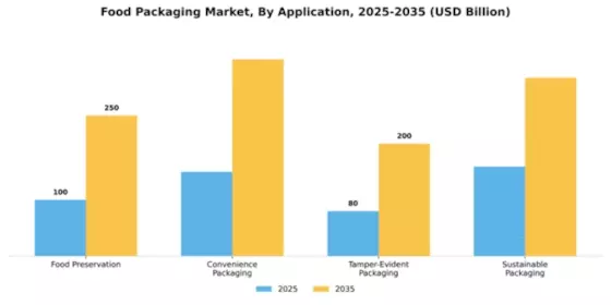 Food Packaging Market Segment Image 0