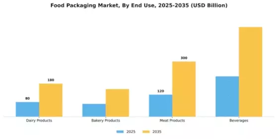 Food Packaging Market Segment Image 1