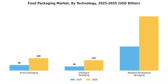 Food Packaging Market Segment Image 4