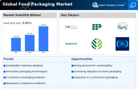 Food Packaging Market Infographic
