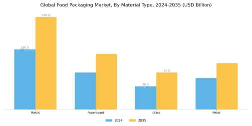 Food Packaging Market Segment Image 0