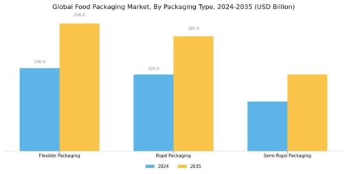 Food Packaging Market Segment Image 1