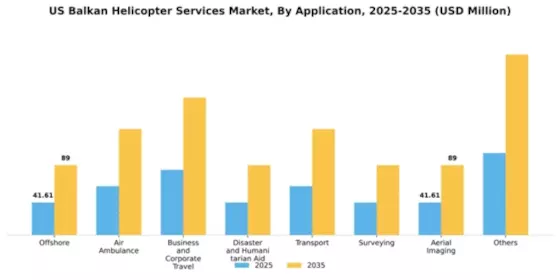 US Balkan Helicopter Services Market Segment Image 0