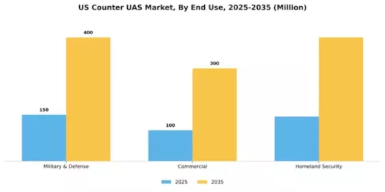 US Counter UAS Market Segment Image 1
