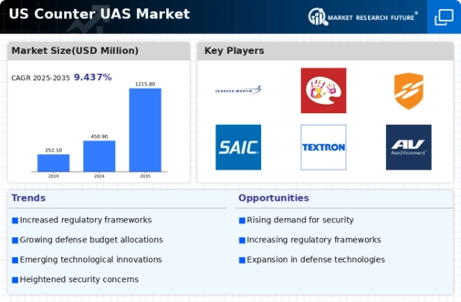 US Counter UAS Market Infographic