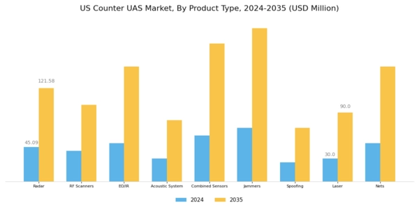 US Counter UAS Market Segment Image 1