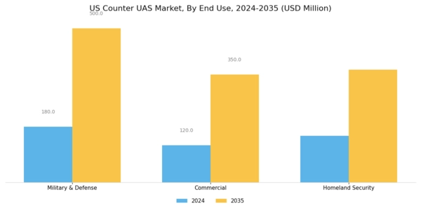 US Counter UAS Market Segment Image 2