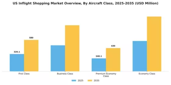 US Inflight Shopping Market Segment Image 0
