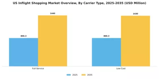 US Inflight Shopping Market Segment Image 1