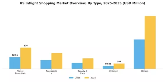 US Inflight Shopping Market Segment Image 2