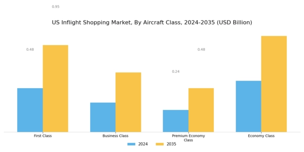 US Inflight Shopping Market Segment Image 0