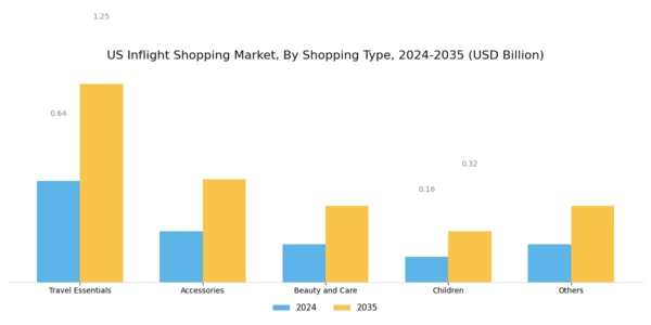 US Inflight Shopping Market Segment Image 2