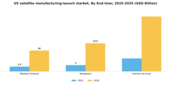US Satellite Manufacturing Launch Market Segment Image 1