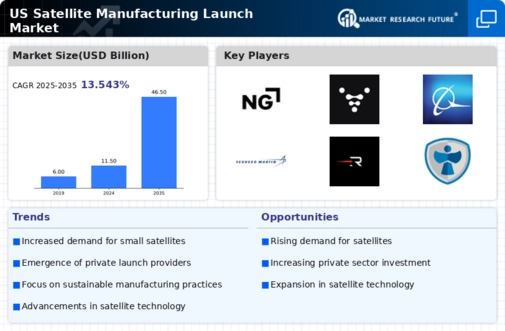 US Satellite Manufacturing Launch Market Infographic