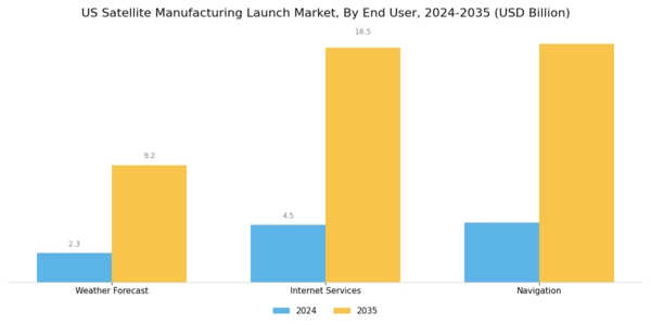 US Satellite Manufacturing Launch Market Segment Image 1