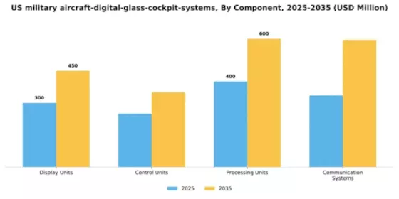 US Military Aircraft Digital Glass Cockpit Systems Market Segment Image 1