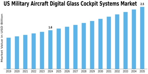 US Military Aircraft Digital Glass Cockpit Systems Market Size