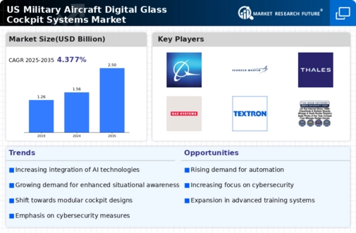 US Military Aircraft Digital Glass Cockpit Systems Market Infographic