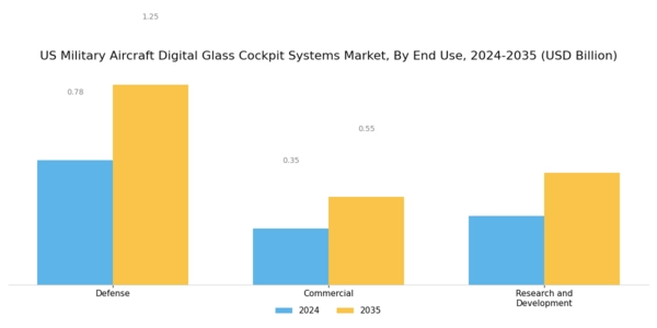 US Military Aircraft Digital Glass Cockpit Systems Market Segment Image 2
