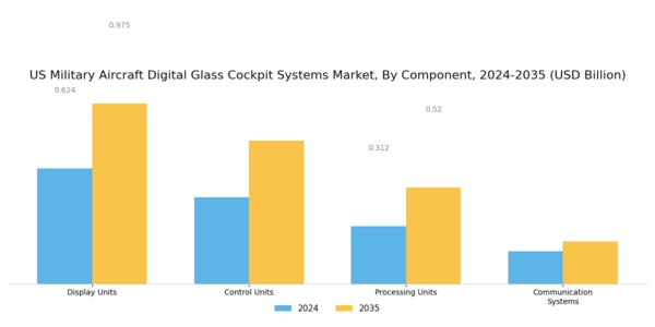 US Military Aircraft Digital Glass Cockpit Systems Market Segment Image 3