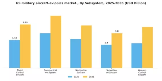 US Military Aircraft Avionics Market Segment Image 2