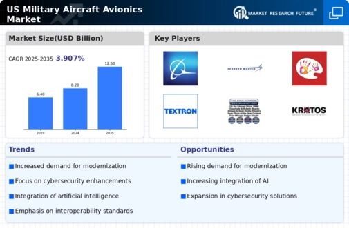 US Military Aircraft Avionics Market Infographic