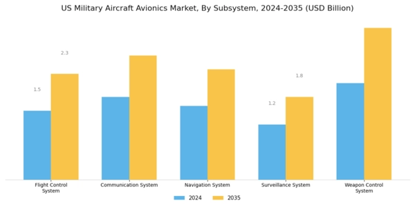US Military Aircraft Avionics Market Segment Image 0