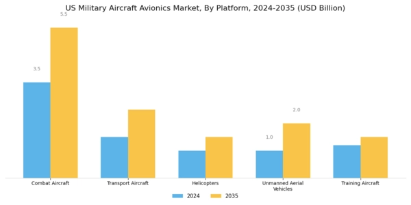 US Military Aircraft Avionics Market Segment Image 1