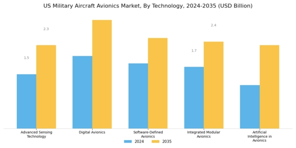 US Military Aircraft Avionics Market Segment Image 2