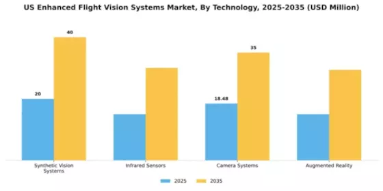 US Enhanced Flight Vision Systems Market Segment Image 2