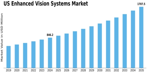 US Enhanced Flight Vision Systems Market Size