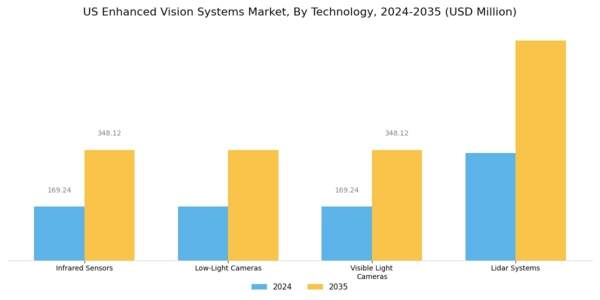 US Enhanced Flight Vision Systems Market Segment Image 0