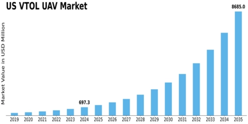 US VTOL UAV Market Size