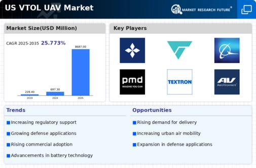 US VTOL UAV Market Infographic